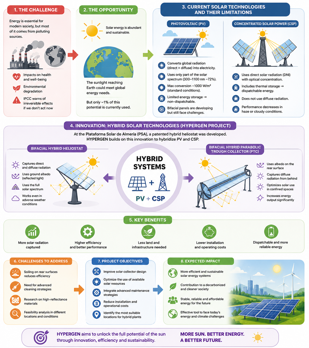 Infografía del Proyecto HYPERGEN: Innovación en sistemas híbridos fotovoltaicos y de concentración